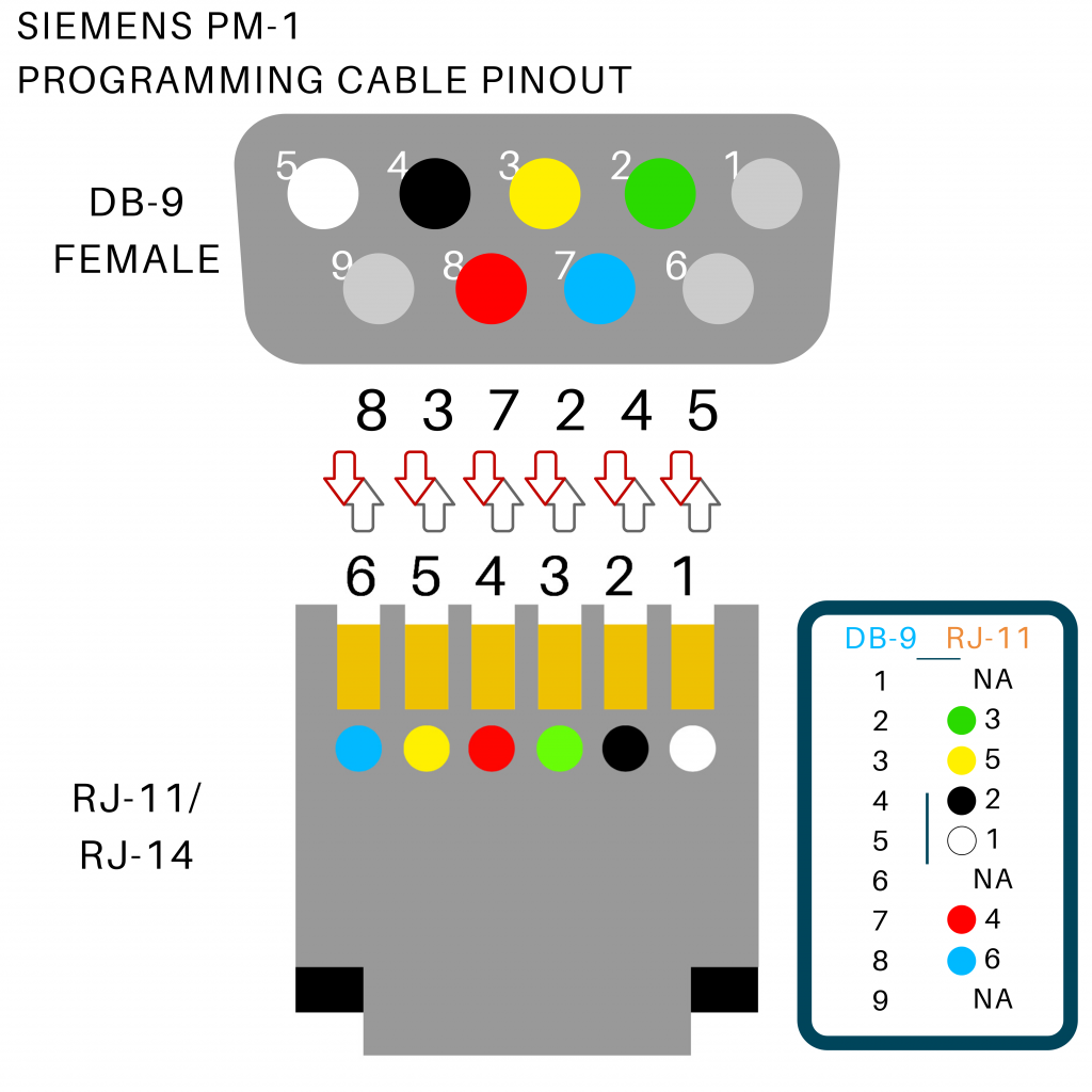 Siemens PM-1 Programming Cable Pinout