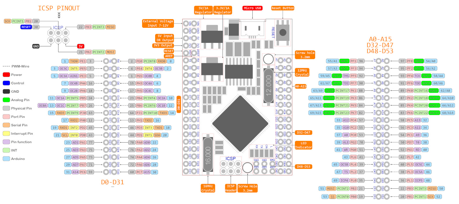 Arduino Mega2560 Pro Pinout with Labels