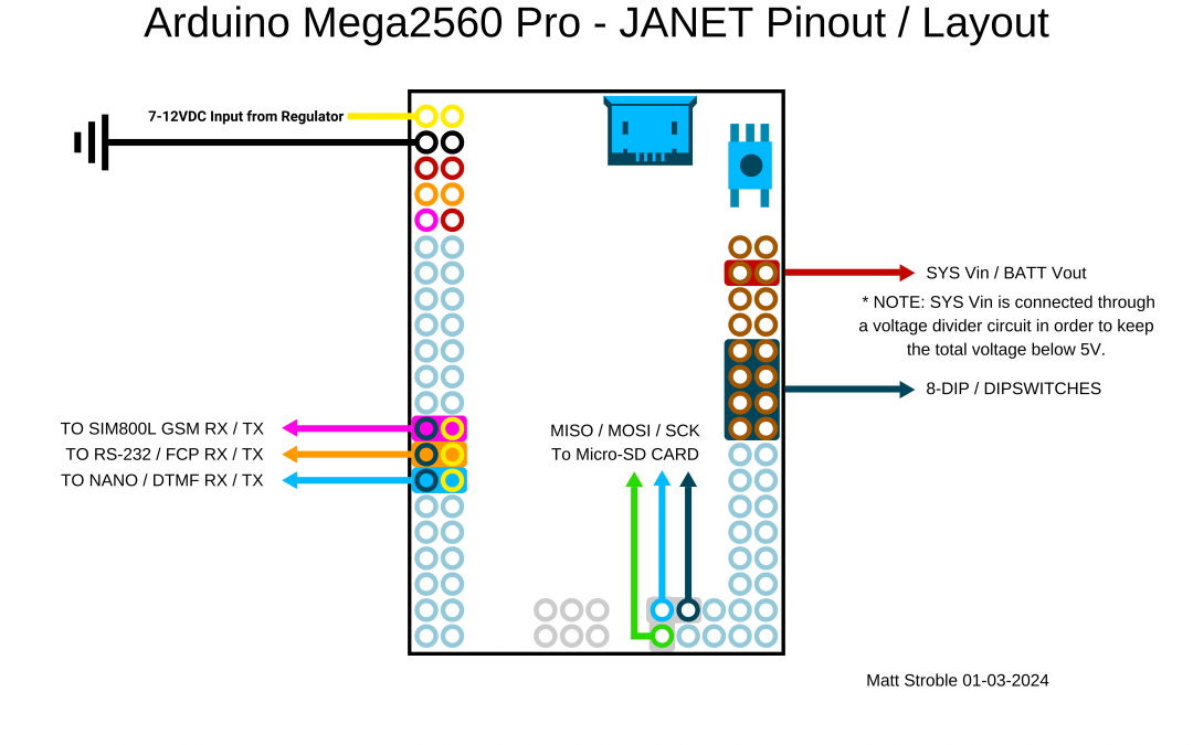 Arduino Mega2560 Pro JANET Pinout / Layout